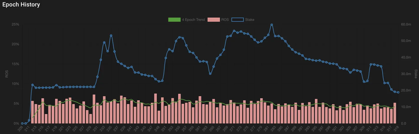 VoltPool epoch history